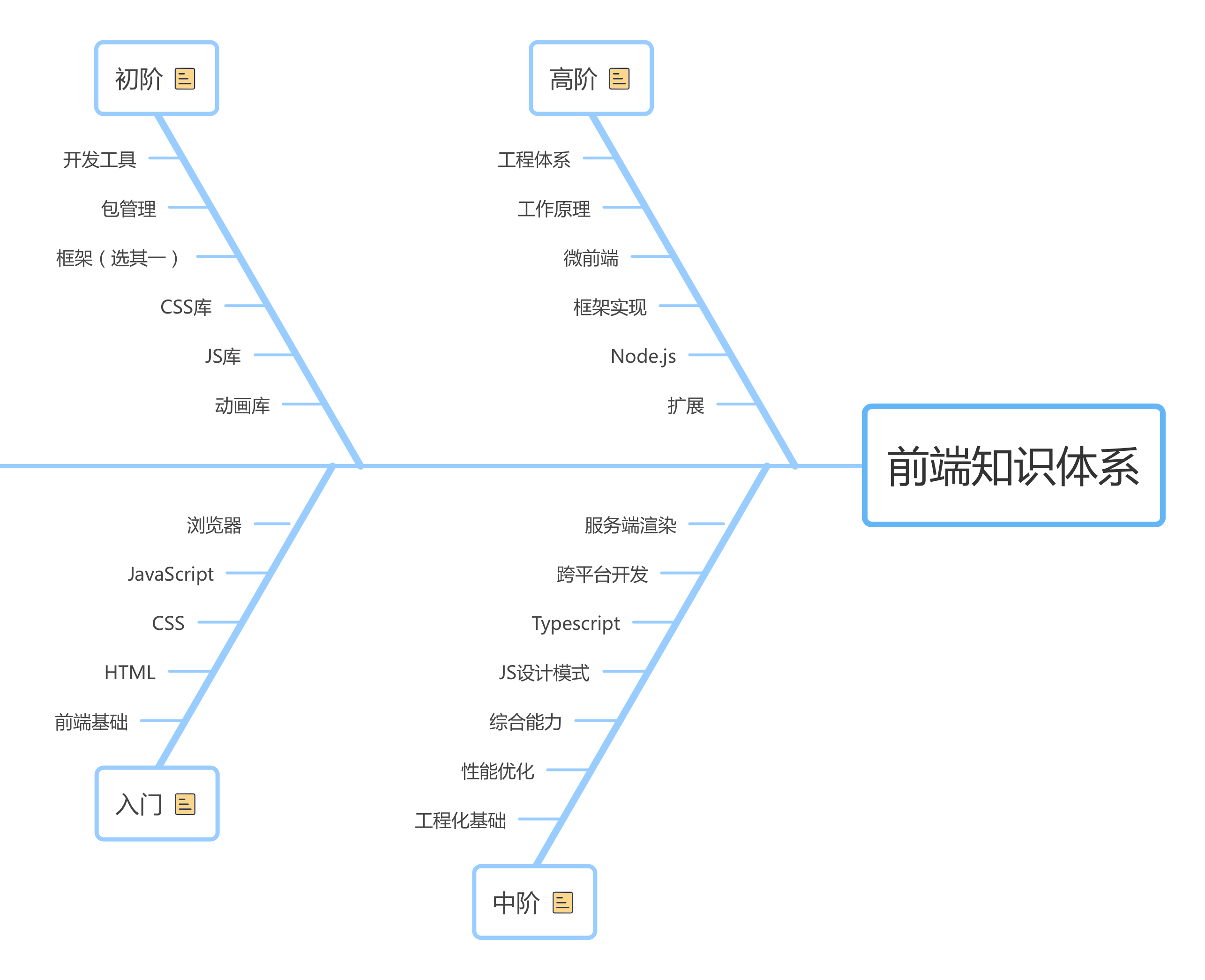 前端培训框架3.0